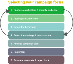 7-Step Campaign Planning Framework diagram